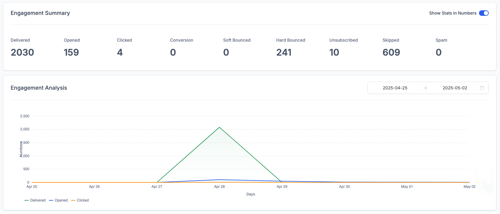 Email Campaign Dashboard Email Campaign Dashboard